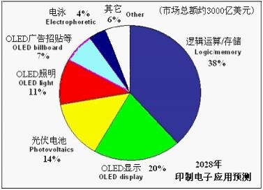印刷電子 飛速發(fā)展為印刷市場帶來新商機