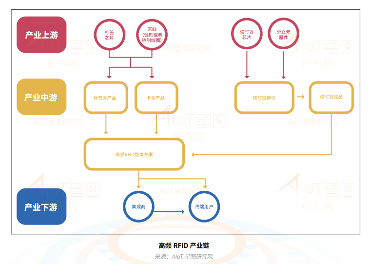 穩(wěn)定的高頻RFID市場現(xiàn)狀 NFC的應(yīng)用分析(圖1)