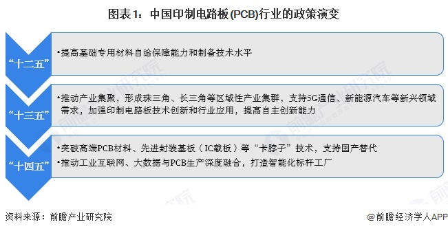 重磅！2025年中國及31省市印制電路板（PCB）行業(yè)政策匯總及解讀（全）